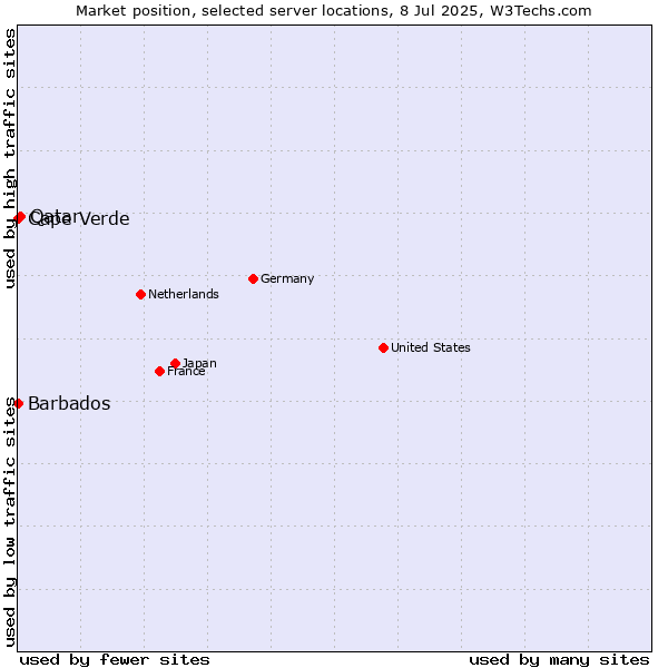 Market position of Qatar vs. Cape Verde vs. Barbados