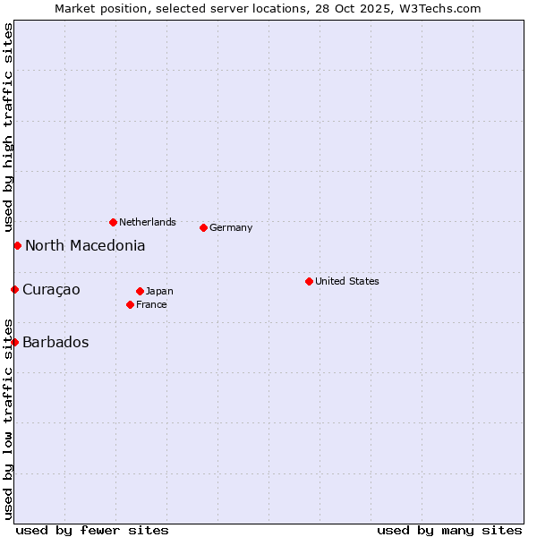 Market position of North Macedonia vs. Curaçao vs. Barbados