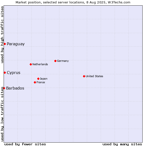 Market position of Paraguay vs. Cyprus vs. Barbados