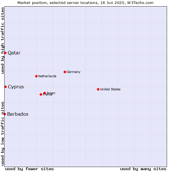 Market position of Cyprus vs. Qatar vs. Barbados
