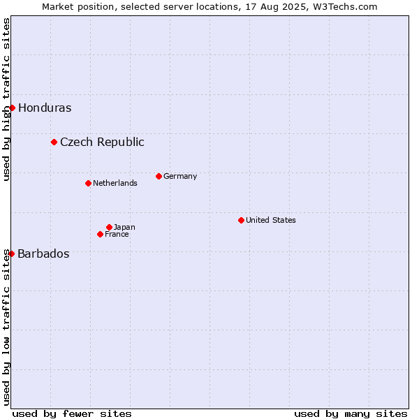 Market position of Czech Republic vs. Honduras vs. Barbados