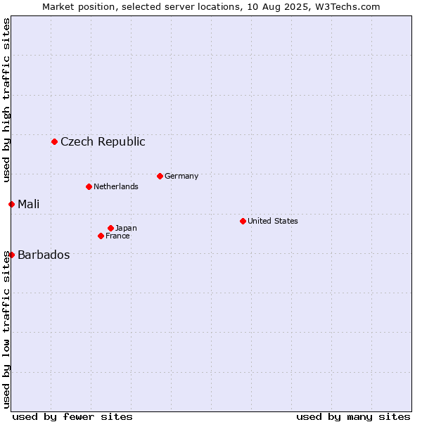 Market position of Czech Republic vs. Mali vs. Barbados