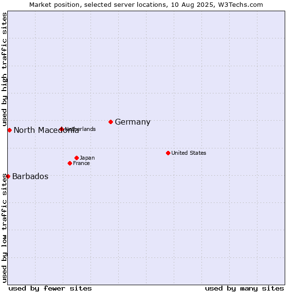 Market position of Germany vs. North Macedonia vs. Barbados