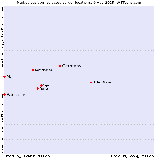 Market position of Germany vs. Mali vs. Barbados