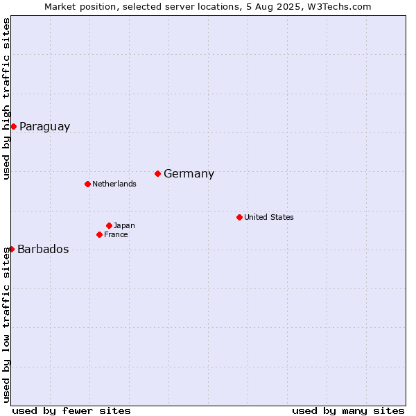 Market position of Germany vs. Paraguay vs. Barbados