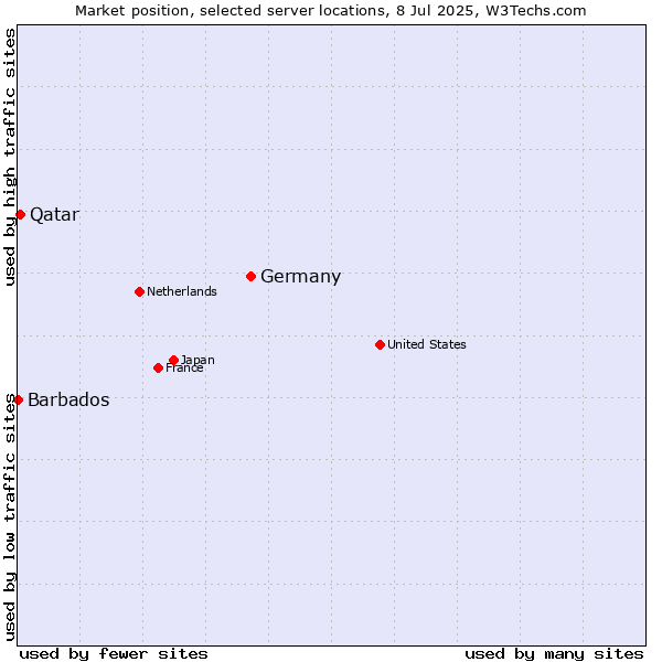 Market position of Germany vs. Qatar vs. Barbados