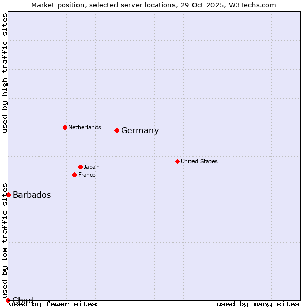 Market position of Germany vs. Barbados vs. Chad