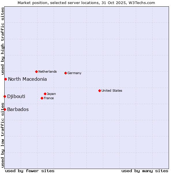Market position of North Macedonia vs. Barbados vs. Djibouti