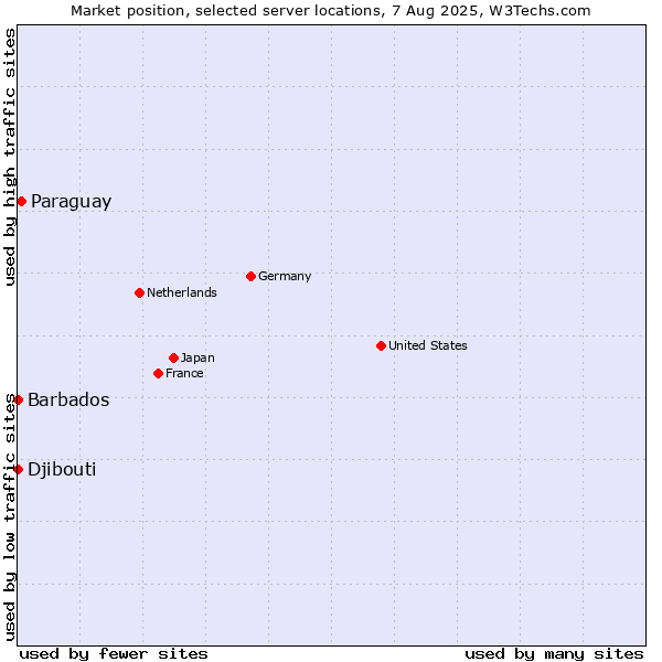 Market position of Paraguay vs. Barbados vs. Djibouti