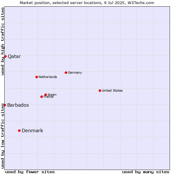 Market position of Denmark and territories vs. Qatar vs. Barbados