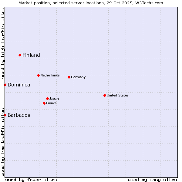 Market position of Finland vs. Barbados vs. Dominica