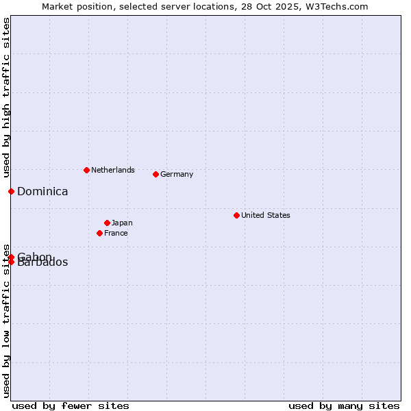 Market position of Gabon vs. Barbados vs. Dominica