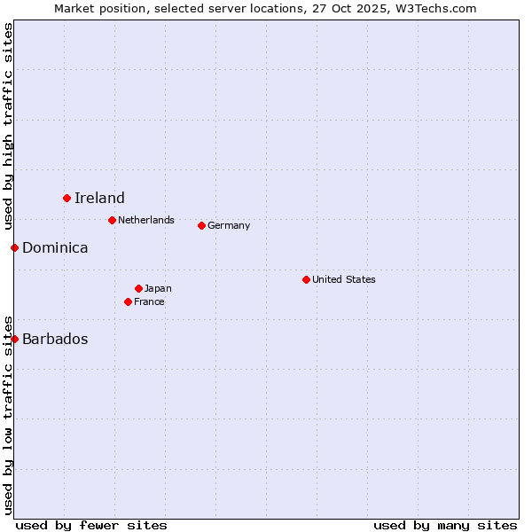 Market position of Ireland vs. Barbados vs. Dominica