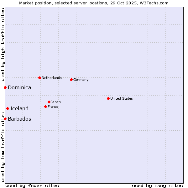 Market position of Iceland vs. Barbados vs. Dominica