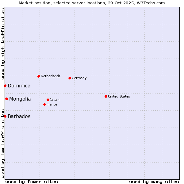 Market position of Mongolia vs. Barbados vs. Dominica