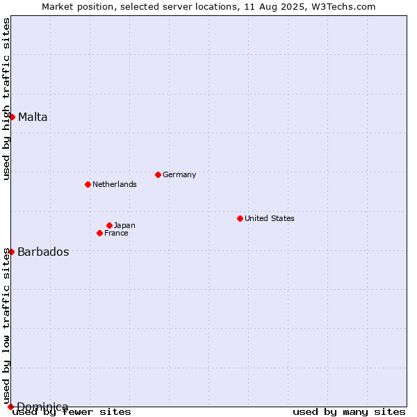 Market position of Malta vs. Barbados vs. Dominica
