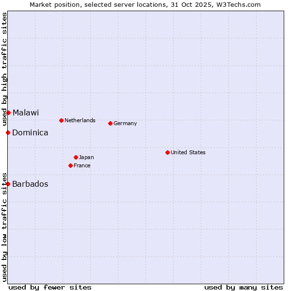 Market position of Malawi vs. Barbados vs. Dominica