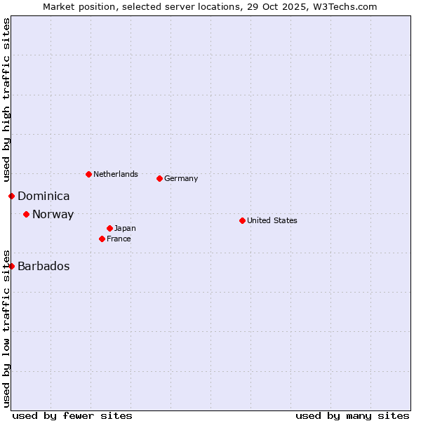 Market position of Norway vs. Barbados vs. Dominica