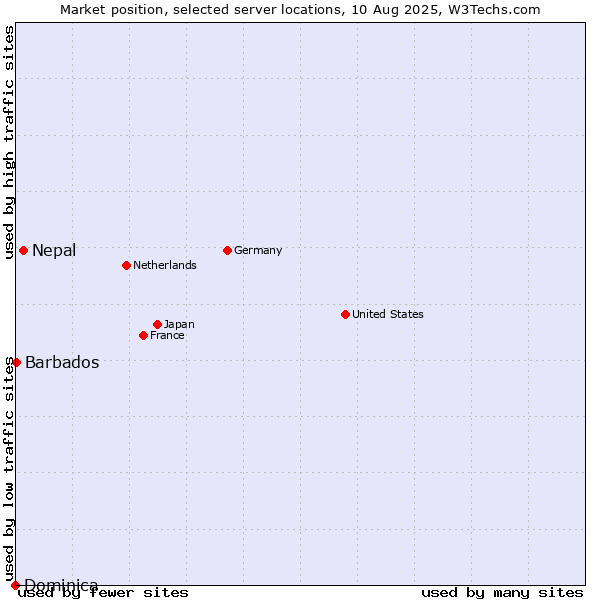 Market position of Nepal vs. Barbados vs. Dominica