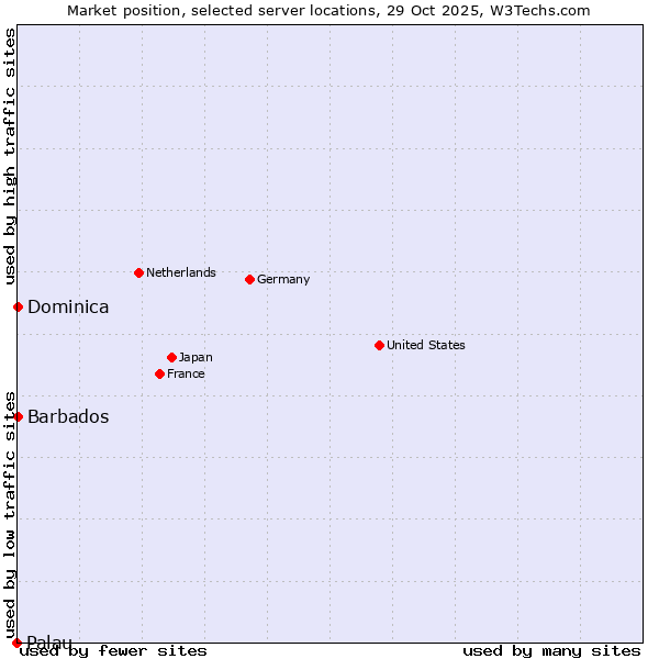 Market position of Barbados vs. Dominica vs. Palau