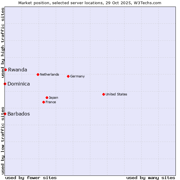 Market position of Rwanda vs. Barbados vs. Dominica