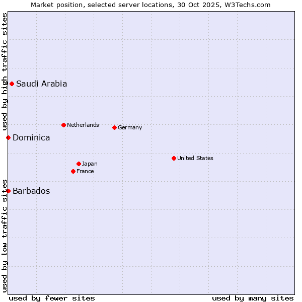Market position of Saudi Arabia vs. Barbados vs. Dominica