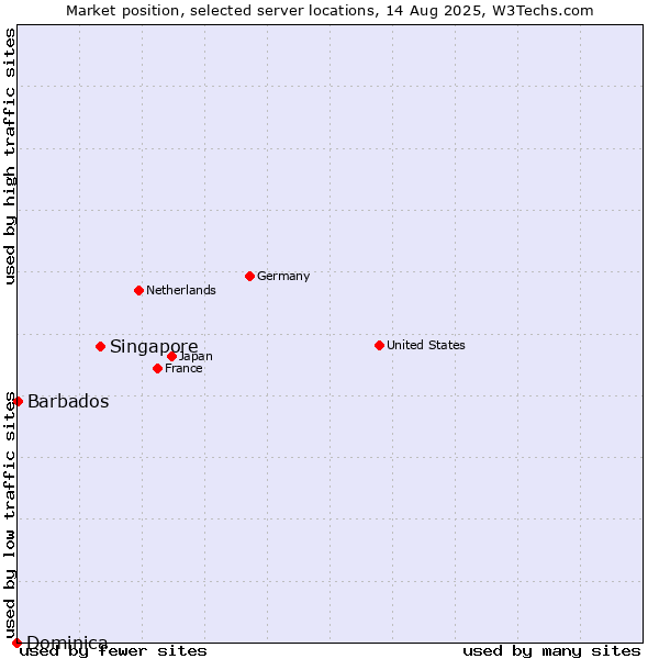 Market position of Singapore vs. Barbados vs. Dominica
