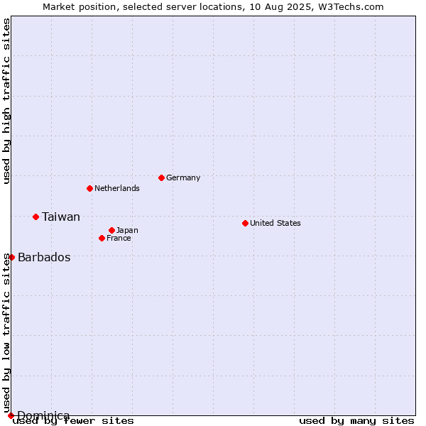 Market position of Taiwan vs. Barbados vs. Dominica