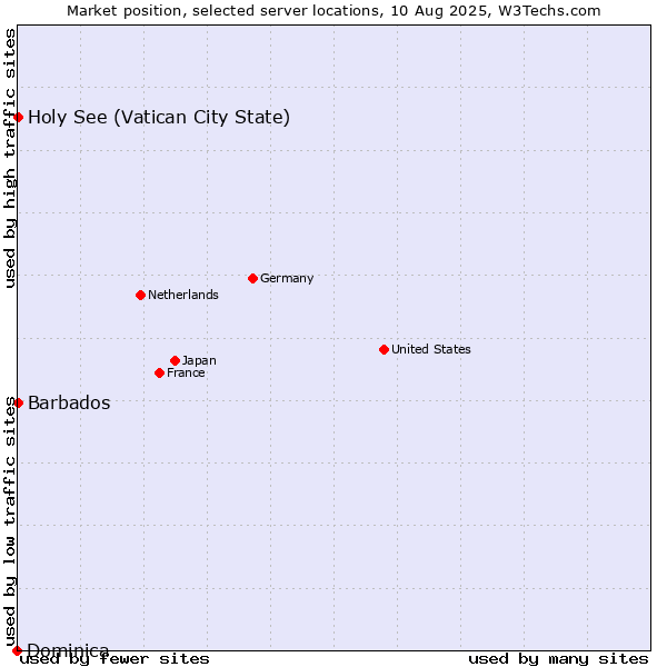 Market position of Holy See (Vatican City State) vs. Barbados vs. Dominica