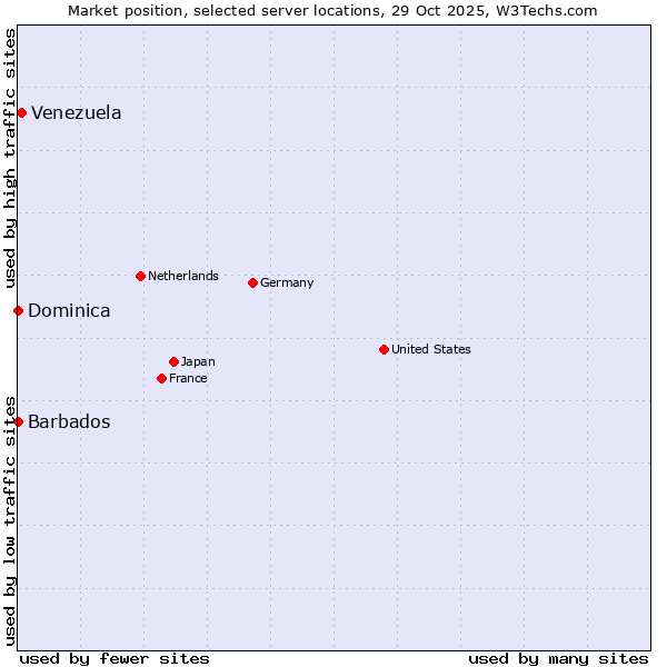 Market position of Venezuela vs. Barbados vs. Dominica