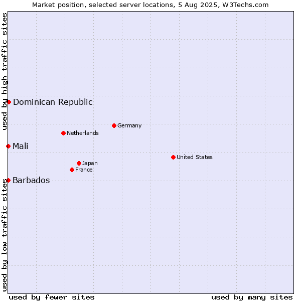 Market position of Dominican Republic vs. Mali vs. Barbados