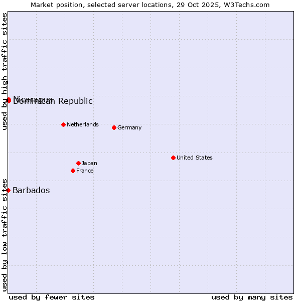Market position of Dominican Republic vs. Nicaragua vs. Barbados