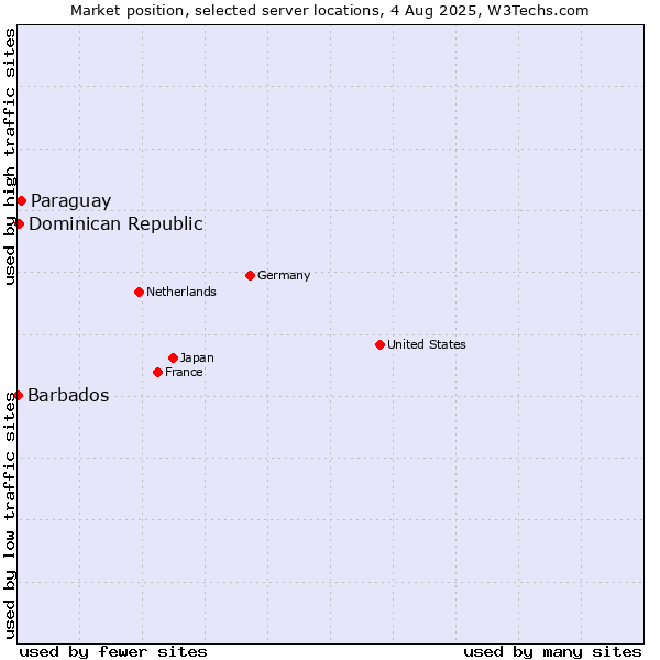 Market position of Paraguay vs. Dominican Republic vs. Barbados