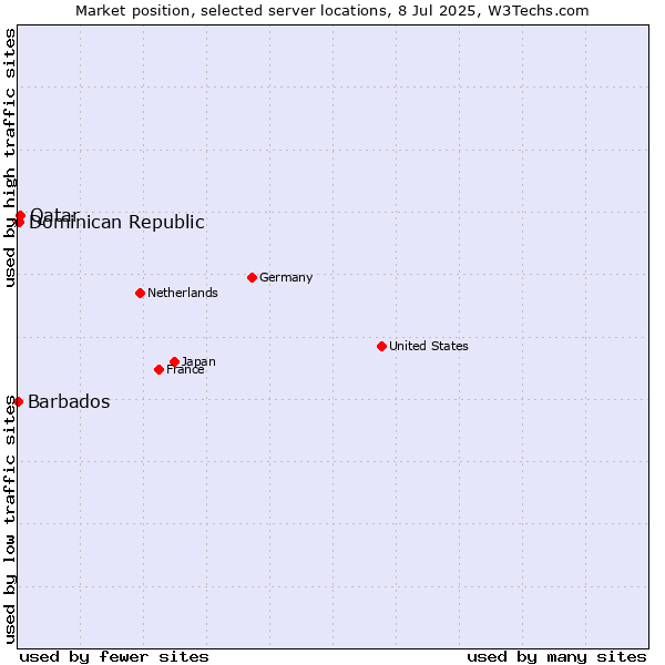 Market position of Qatar vs. Dominican Republic vs. Barbados