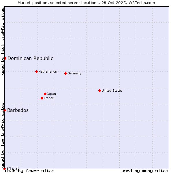 Market position of Dominican Republic vs. Barbados vs. Chad
