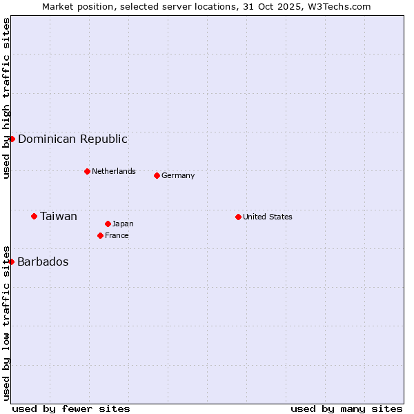 Market position of Taiwan vs. Dominican Republic vs. Barbados