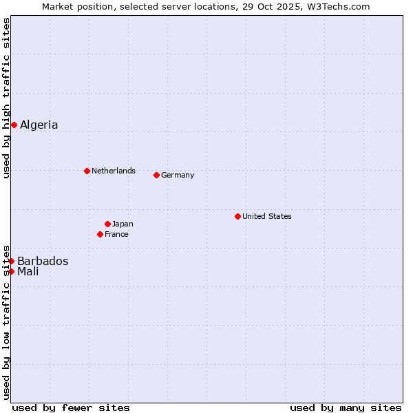 Market position of Algeria vs. Mali vs. Barbados