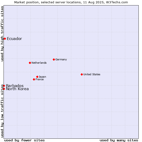 Market position of Ecuador vs. Barbados vs. North Korea