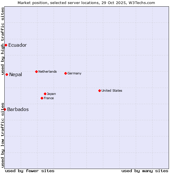 Market position of Nepal vs. Ecuador vs. Barbados