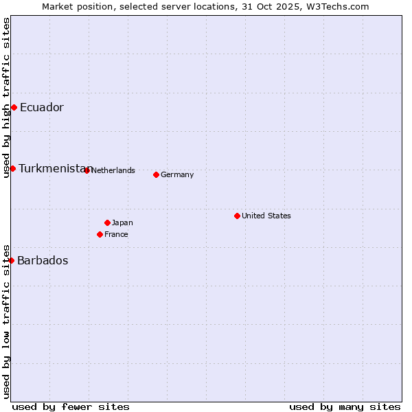 Market position of Ecuador vs. Turkmenistan vs. Barbados