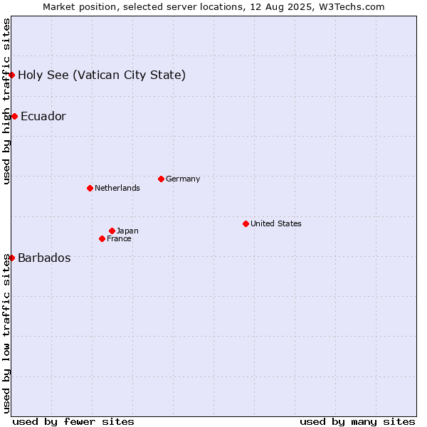 Market position of Ecuador vs. Holy See (Vatican City State) vs. Barbados