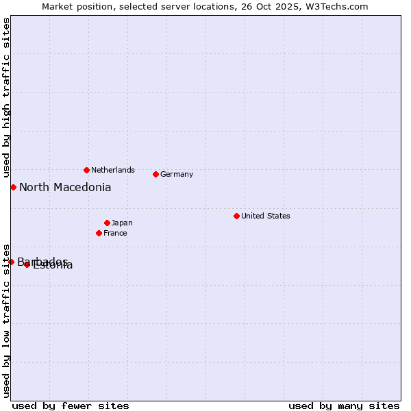 Market position of Estonia vs. North Macedonia vs. Barbados