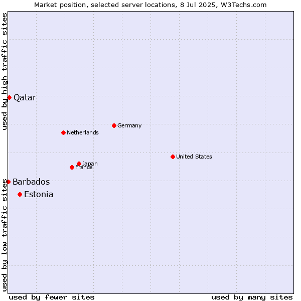 Market position of Estonia vs. Qatar vs. Barbados