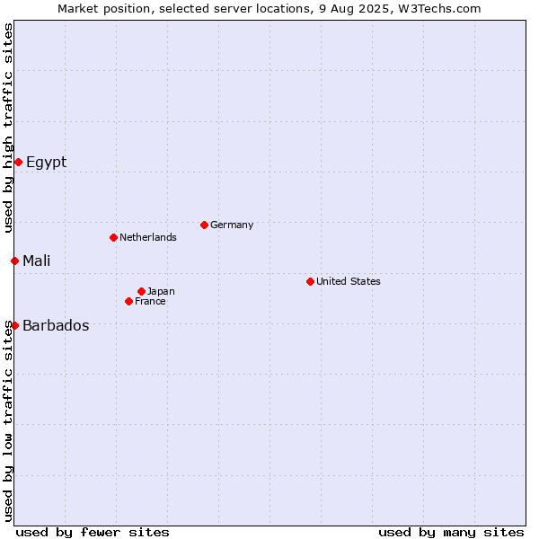 Market position of Egypt vs. Mali vs. Barbados