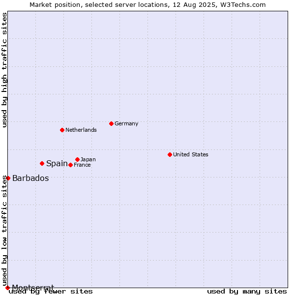 Market position of Spain vs. Barbados vs. Montserrat