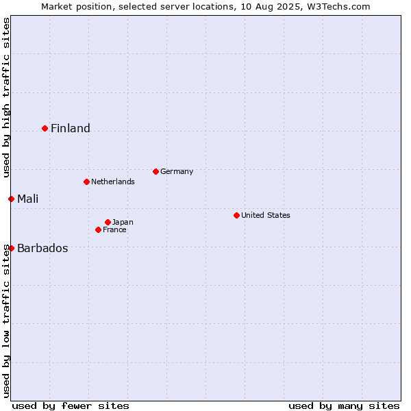 Market position of Finland vs. Mali vs. Barbados