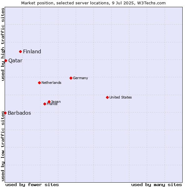 Market position of Finland vs. Qatar vs. Barbados