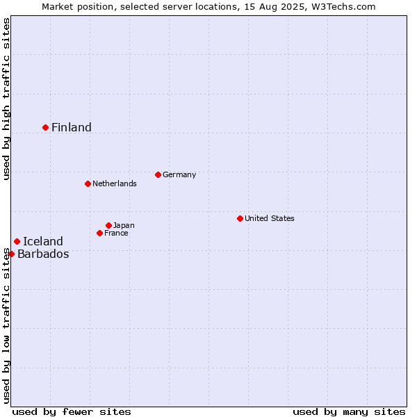 Market position of Finland and territories vs. Iceland vs. Barbados