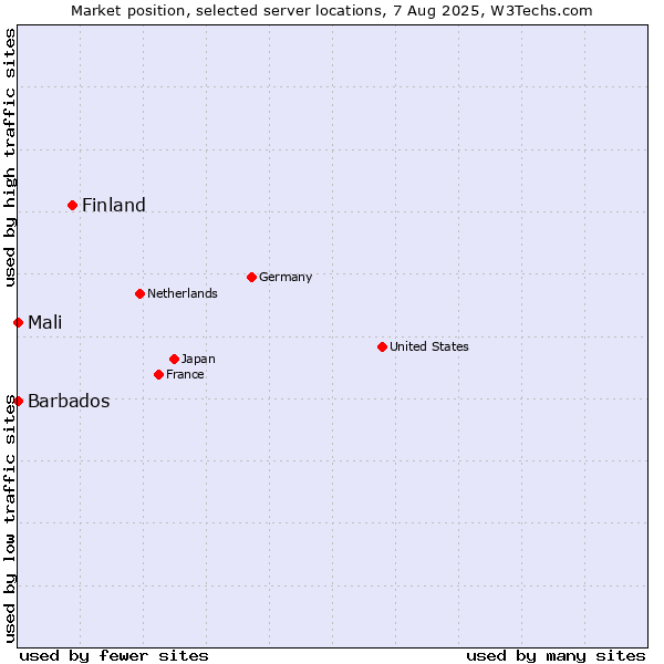 Market position of Finland and territories vs. Mali vs. Barbados