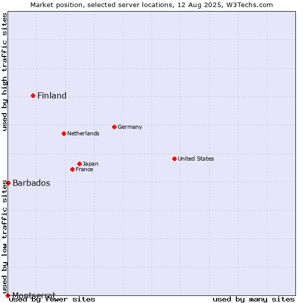 Market position of Finland and territories vs. Barbados vs. Montserrat